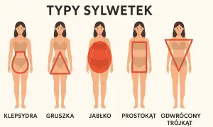 Ilustracja pokazuje 5 typów sylwetek: klepsydra, gruszka, jabłko, prostokąt, odwrócony trójkąt. Pomaga to zrozumieć, jak dobrać ubrania do sylwetki.