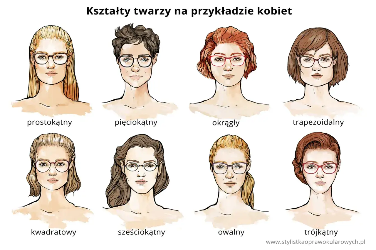 Ilustracja pokazuje, jak dopasować okulary do twarzy. Osiem typów twarzy: prostokątny, pięciokątny, okrągły, trapezoidalny, kwadratowy, sześciokątny, owalny, trójkątny.